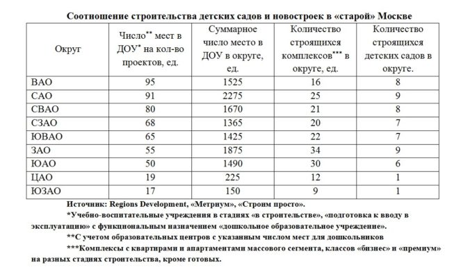 Regions Development