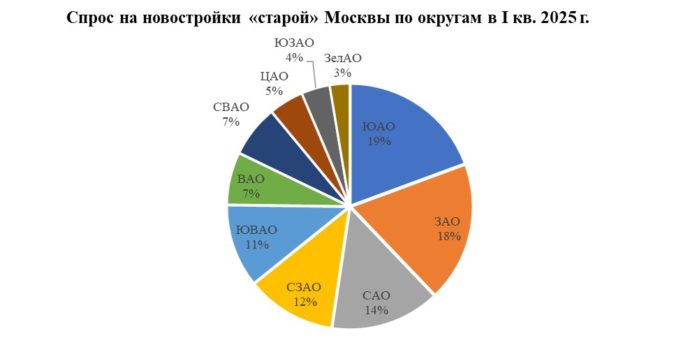 Regions Development